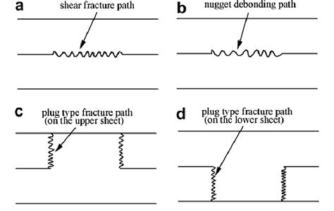 Schematic Illustration Of Fracture Path A Shear Fracture Path B