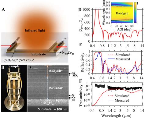 Integrated And Spectrally Selective Thermal Emitters Enabled By Layered