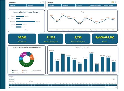membuat dashboard interaktif  dua tabel  excel power pivot