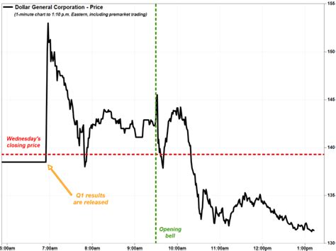 Dollar General sees more people in its stores, but they are buying less ...