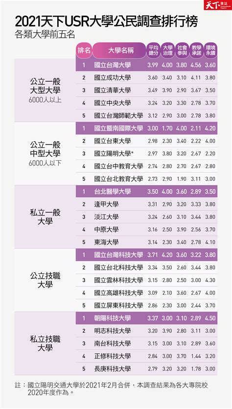 獨家》2021天下usr大學公民調查出爐！排名洗牌：關鍵字是永續？｜天下雜誌