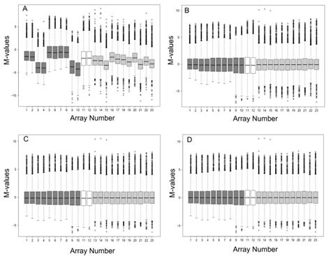 Babar Generated Boxplots Showing Salmonella Gene Expression For The