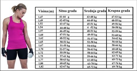 Pogledajte Tabelu Koliko Kilograma Zaista Treba Da Imate Za Svoju