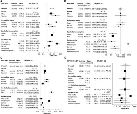 Human Papillomavirus 16 Hpv16 L1 E6 And E7 Antibodies And The Risk