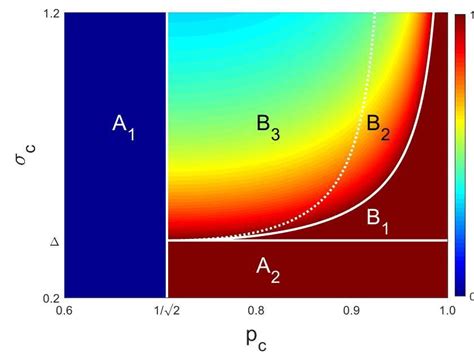 Stability diagram for the link weight of a system of two coupled ...