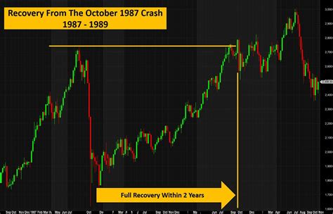 Stock Market Crash October 1987