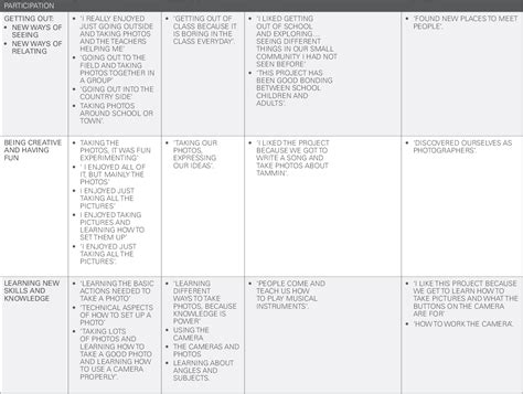 PDF Naked Practice Outcomes Of Two Community Arts Projects In