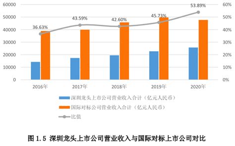 深圳上市公司发展报告（2021）政务澎湃新闻 The Paper