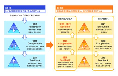 アジリティの意味とは？組織のアジリティを高めるための2つのアプローチ！ 株式会社ソフィア