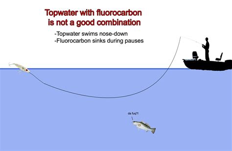 Monofilament vs Fluorocarbon For Louisiana Inshore Anglers