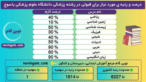 رتبه قبولی پزشکی دانشگاه علوم پزشکی یاسوج ⭐️ کارنامه نفر آخر درصد