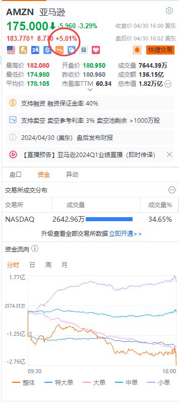 亚马逊美股盘后涨超5 亚马逊 新浪财经 新浪网