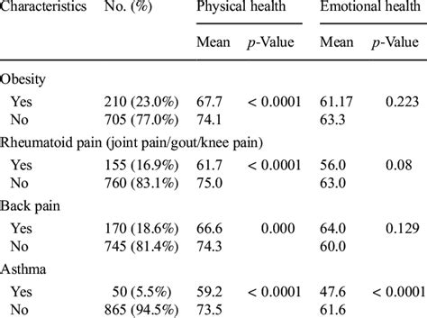 Short Form 36 Sf 36 Health Survey Score Reported By The Disease And