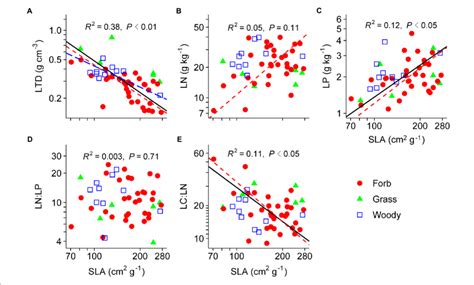 Relationships Between Specific Leaf Area Sla And Leaf Tissue