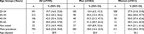 Age And Sex Specific Percentage Prevalence Of The Metabolic Syndrome