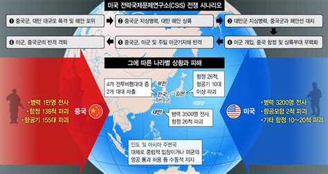 ‘중국의 대만 침공 워게임미 중 진영 1만명 이상씩 숨진다