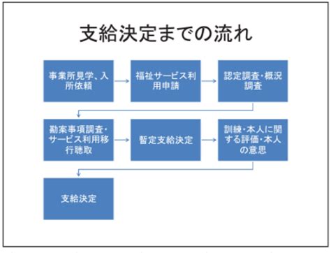 就労移行支援サービスの暫定支給決定とは？意味や活用方法をわかりやすく解説｜サポート行政書士法人