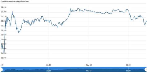 Dow Futures | Dow Futures Opening Update As On 13 March 2023