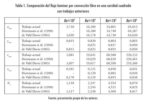 Tabla De Datos De Corrientes De Convección