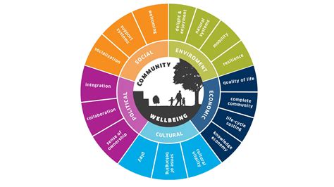 A Visual Representation Of The Wellbeing Indicator Image Via Dialog