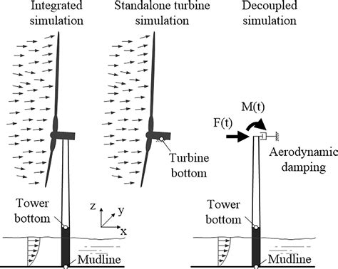 Wes Decoupled Simulations Of Offshore Wind Turbines With Reduced