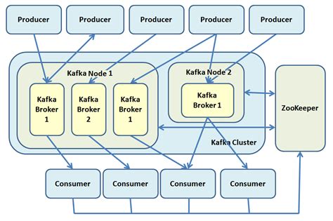 Configuring A Multiple Node Multiple Broker Cluster Mnmb Apache