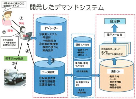 新太田タクシーグループ、岐阜・中濃地域で活躍 “デマンドタクシー”地域の足に