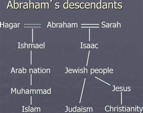 Abraham s descendants Hagar Abraham Sarah Ishmael Isaac Arab nation ...