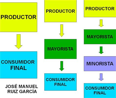 Canales De La Distribución Física José Manuel Ruiz García