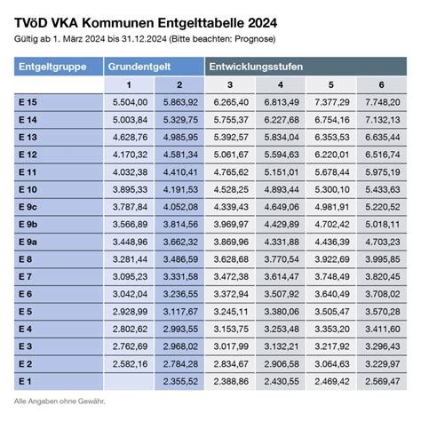 TVöD Tarifvertrag Öffentlicher Dienst Bund Kommunen