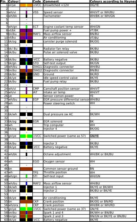 Ford Escort Mk Vii Pinout Eec Iv Pini Calculator Eec Iv