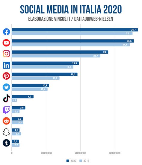 Social Network Che Passione Ecco I Pi Usati Del