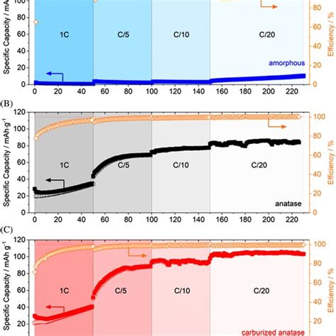 Specific Gravimetric Capacities And Coulombic Efficiencies Versus