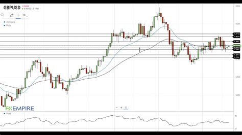 Gbp Usd Technical Analysis For October By Fx Empire Youtube