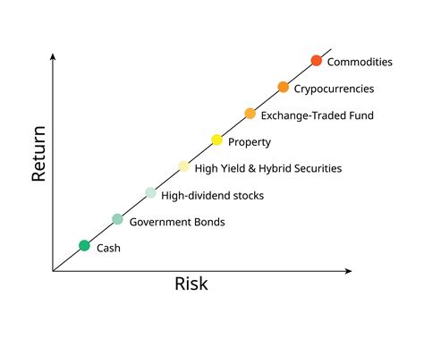 Risk Vs Return Of Investment Types For Investment Portfolio To Balance