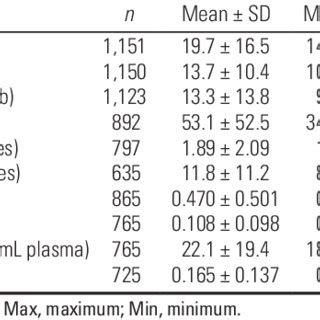 Biomarkers Of Exposure Measured In Cord Blood Descriptive Statistics