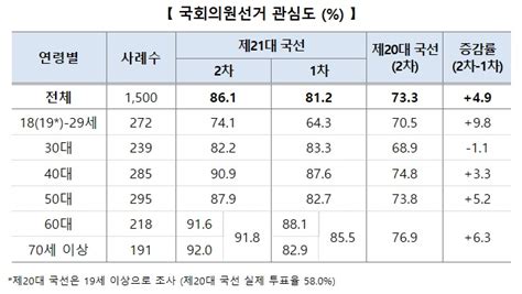 중앙선관위 2차 여론조사 반드시 투표하겠다 790 응답