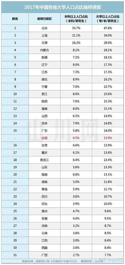 中国31省份，大学（专本研究生）学历人口占比排名 知乎