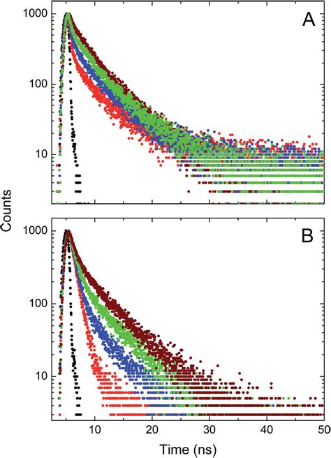 Time Resolved Fluorescence Decay Curves Logarithm Of Normalised