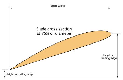 Propeller Basics