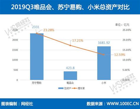 “准一线电商”三季报pk：唯品会、苏宁、小米谁更牛？企业新闻中国贸易金融网