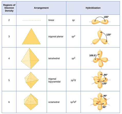 5 5 Hybrid Atomic Orbitals General College Chemistry I