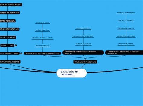 EVALUACIÓN DEL DESEMPEÑO Mind Map