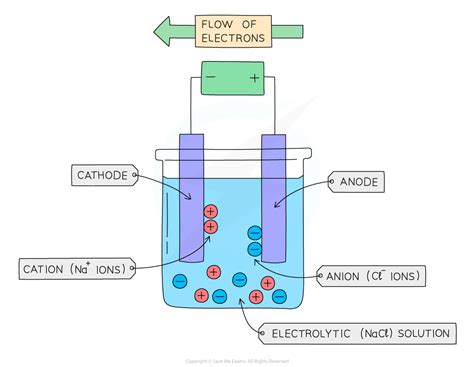 Electrolysis 321 Edexcel Gcse Chemistry Revision Notes 2018