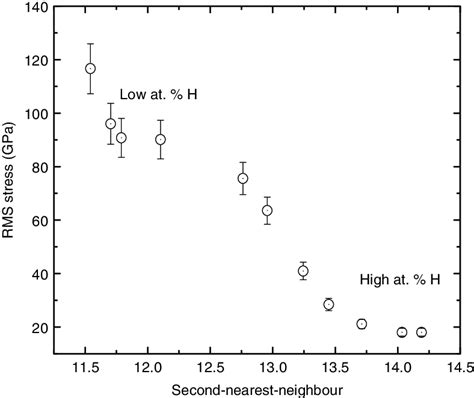 Variation Of Rms Stress With The Number Of Second Nearest Neighbours In Download Scientific