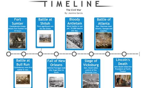 Civil War Timeline Detailed