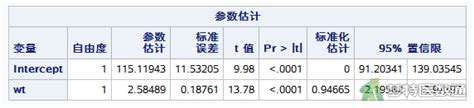 简单线性回归分析simple Linear Regression Analysis——sas软件实现 梦特医数通