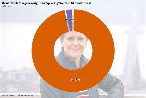 Should Nicola Sturgeon Resign Over Appalling Scotland A E Wait Times