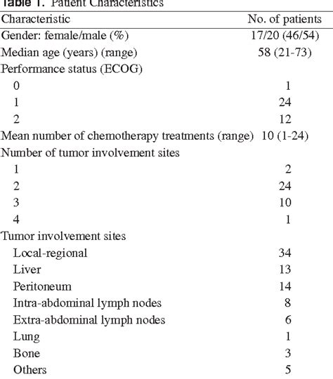 Table 1 From Mitomycin C MMC With Weekly 24 Hour Infusions Of High