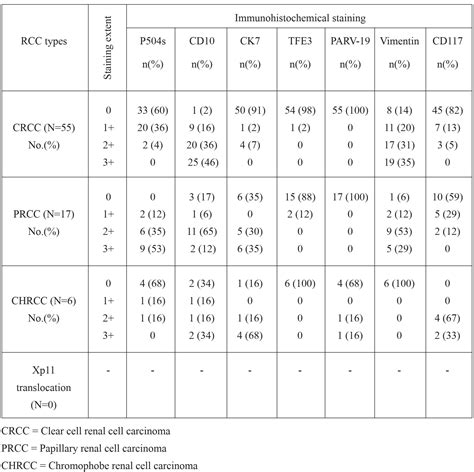 The Role Of Immunohistochemistry In The Diagnosis Of Renal Cell